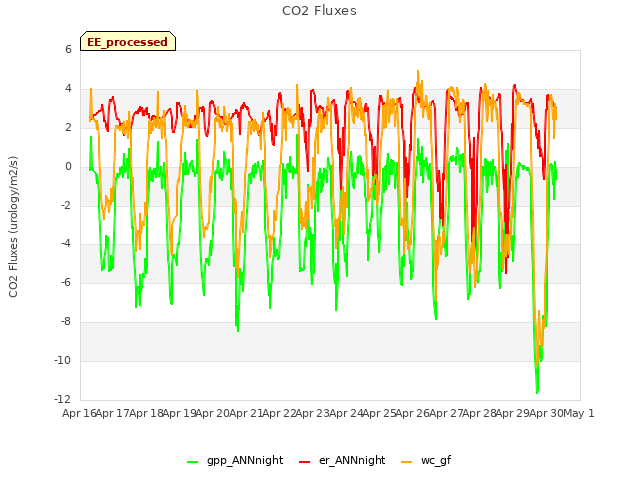 plot of CO2 Fluxes