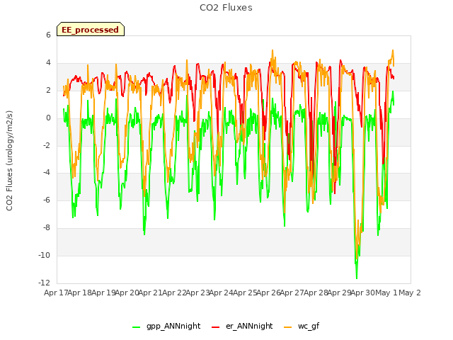 plot of CO2 Fluxes