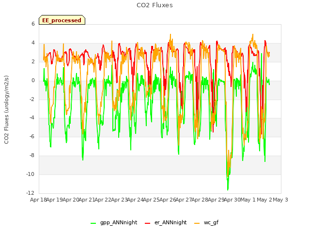 plot of CO2 Fluxes