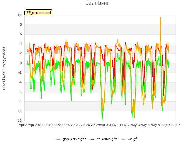 plot of CO2 Fluxes