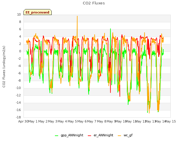 plot of CO2 Fluxes