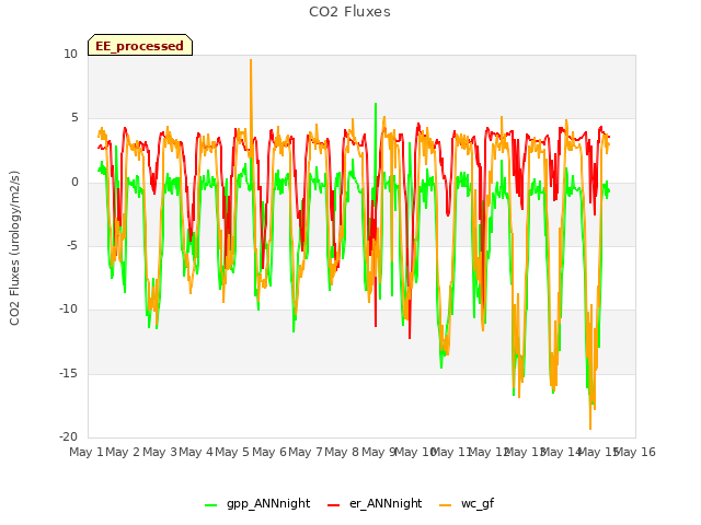 plot of CO2 Fluxes