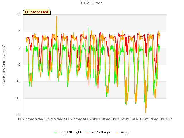 plot of CO2 Fluxes