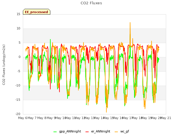 plot of CO2 Fluxes