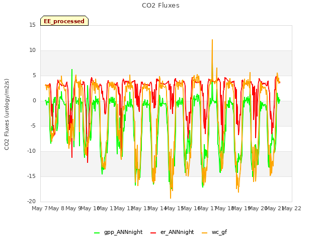 plot of CO2 Fluxes