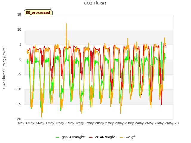 plot of CO2 Fluxes