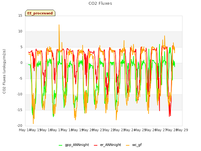 plot of CO2 Fluxes