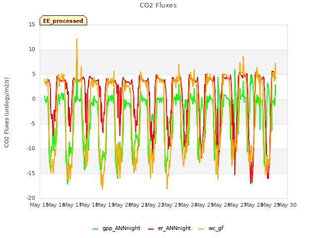 plot of CO2 Fluxes