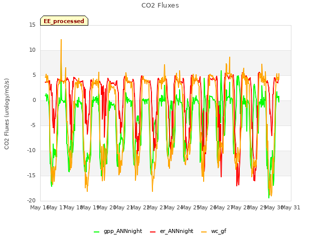 plot of CO2 Fluxes