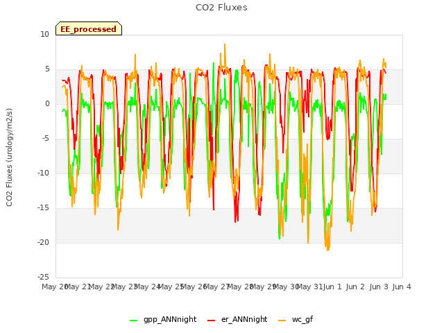 plot of CO2 Fluxes