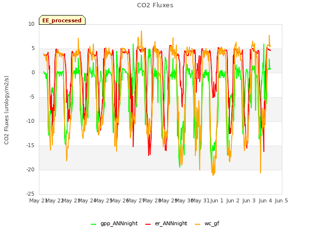 plot of CO2 Fluxes