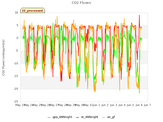 plot of CO2 Fluxes