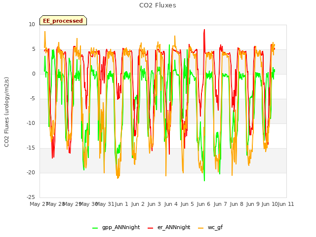 plot of CO2 Fluxes