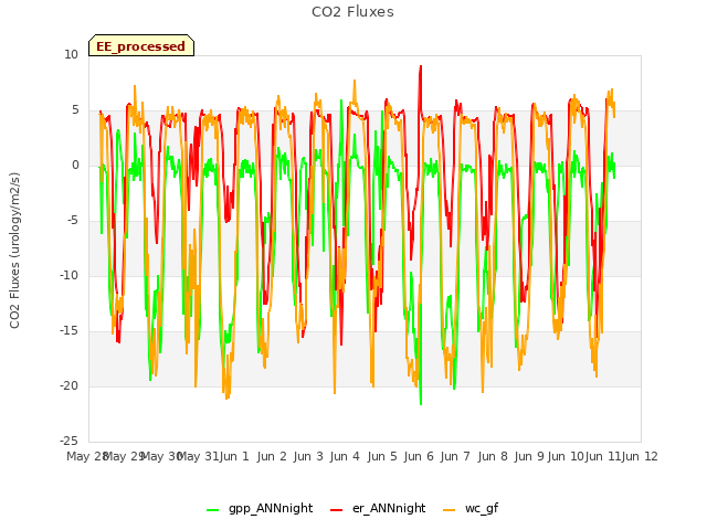 plot of CO2 Fluxes