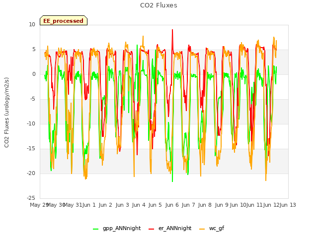 plot of CO2 Fluxes