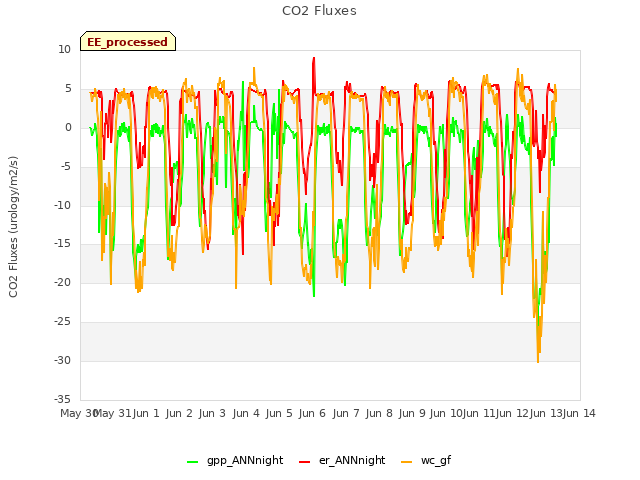 plot of CO2 Fluxes