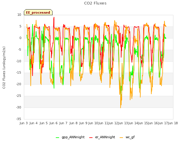 plot of CO2 Fluxes