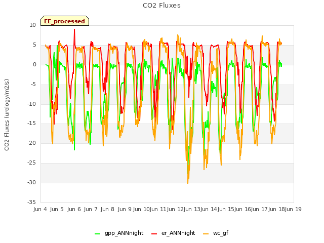 plot of CO2 Fluxes