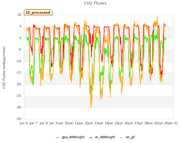 plot of CO2 Fluxes