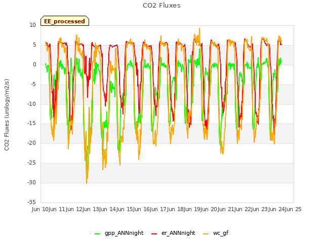 plot of CO2 Fluxes