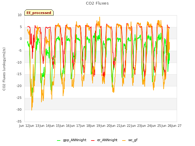 plot of CO2 Fluxes