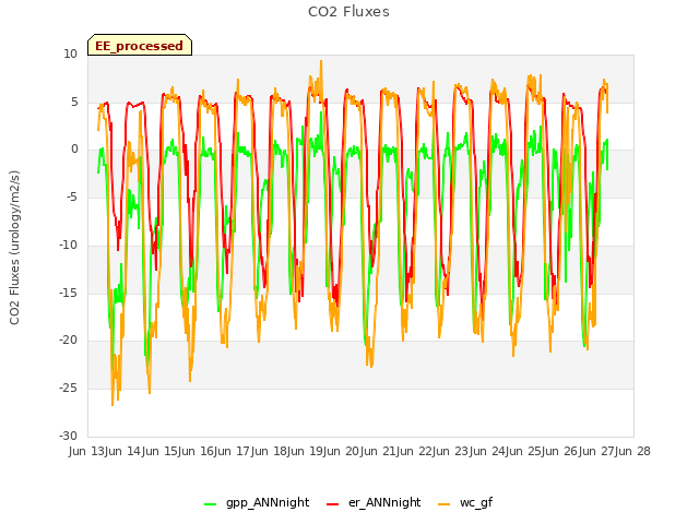 plot of CO2 Fluxes