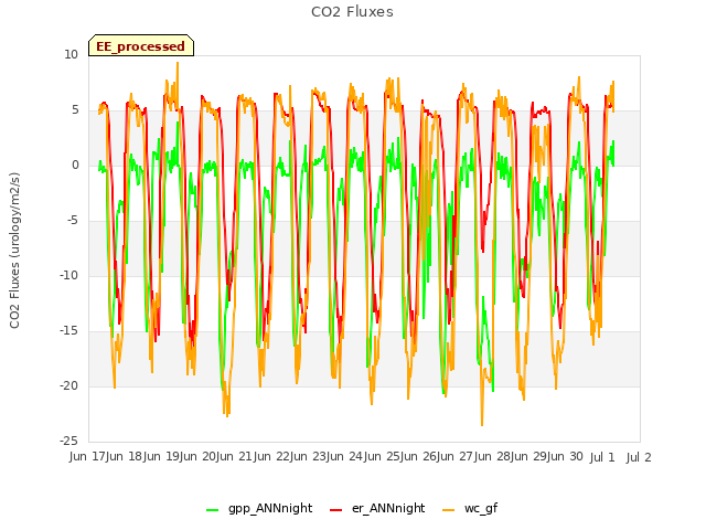 plot of CO2 Fluxes