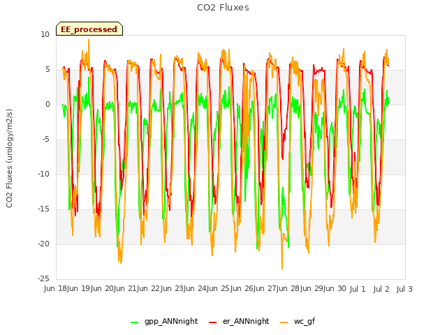 plot of CO2 Fluxes