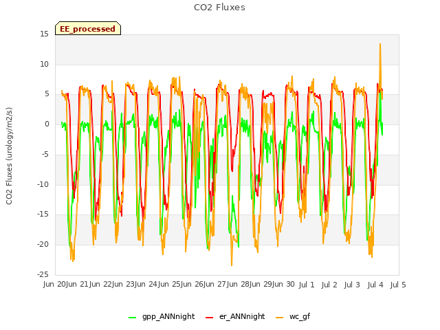 plot of CO2 Fluxes