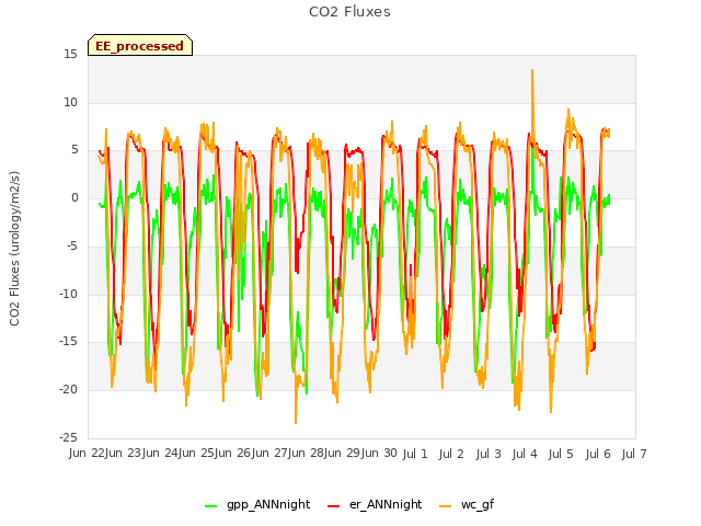 plot of CO2 Fluxes