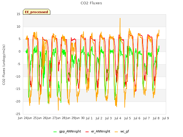 plot of CO2 Fluxes