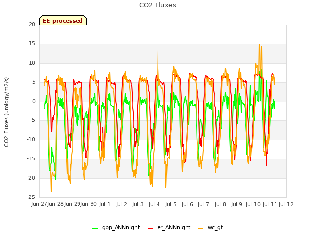 plot of CO2 Fluxes