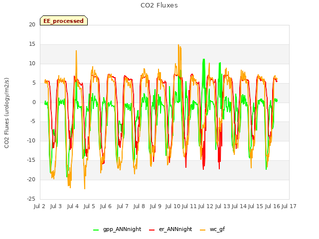 plot of CO2 Fluxes