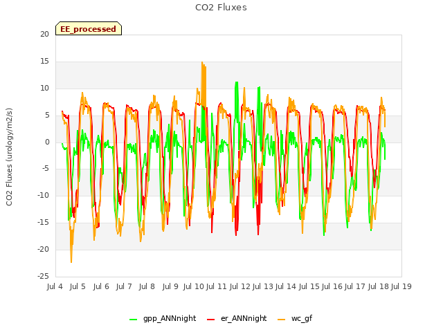 plot of CO2 Fluxes