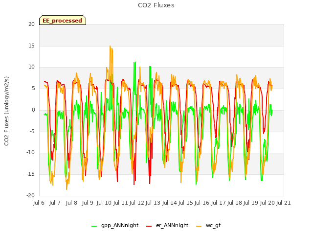 plot of CO2 Fluxes