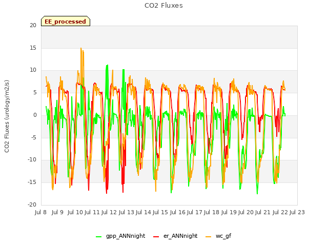 plot of CO2 Fluxes