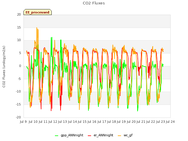 plot of CO2 Fluxes