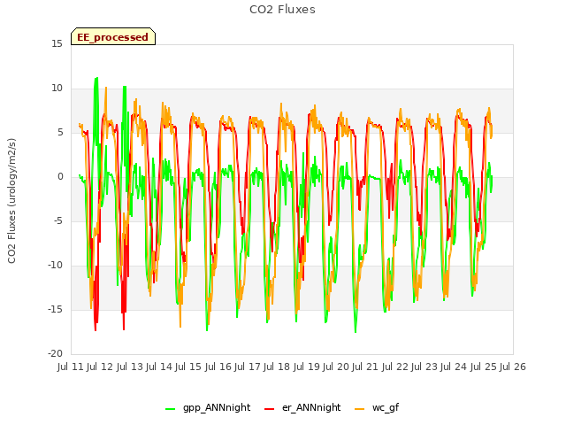 plot of CO2 Fluxes