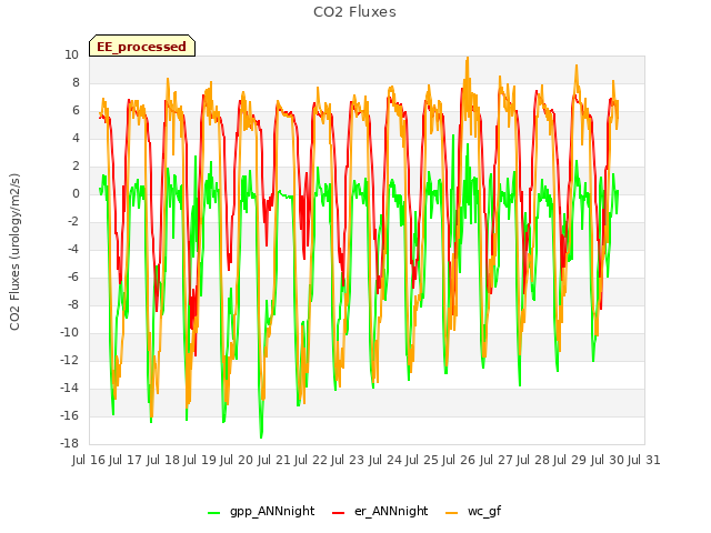 plot of CO2 Fluxes