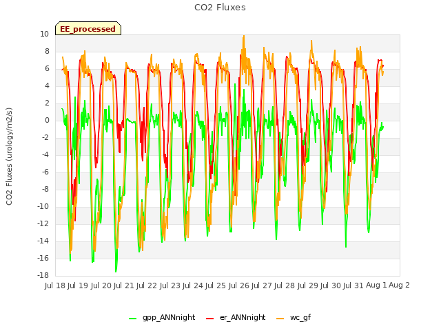 plot of CO2 Fluxes