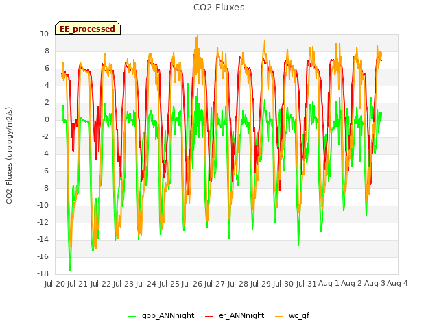 plot of CO2 Fluxes