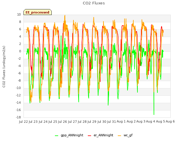 plot of CO2 Fluxes