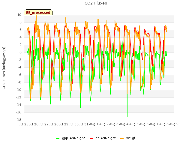 plot of CO2 Fluxes