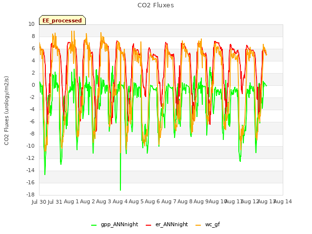 plot of CO2 Fluxes