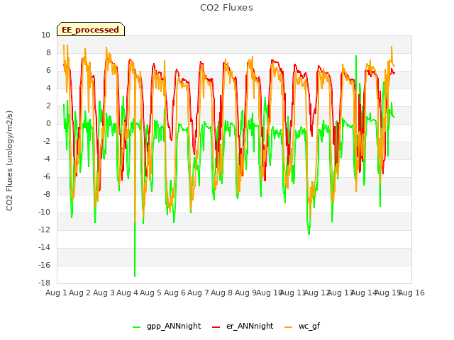 plot of CO2 Fluxes