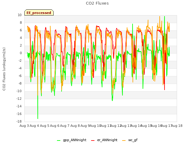 plot of CO2 Fluxes