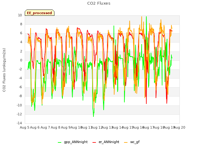 plot of CO2 Fluxes