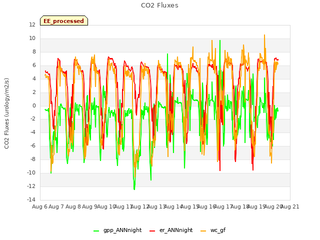 plot of CO2 Fluxes