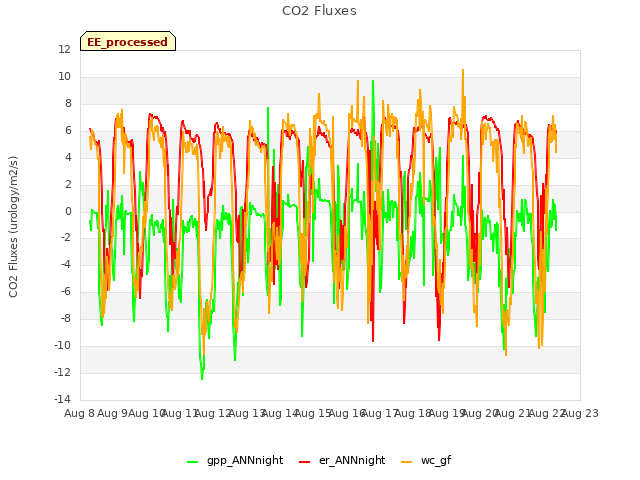 plot of CO2 Fluxes