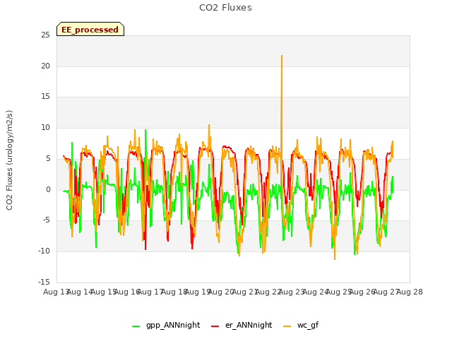 plot of CO2 Fluxes